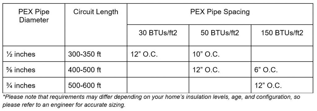 Circuit Length Chart