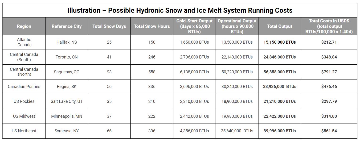 Possible Hydronic SIM System Running Costs