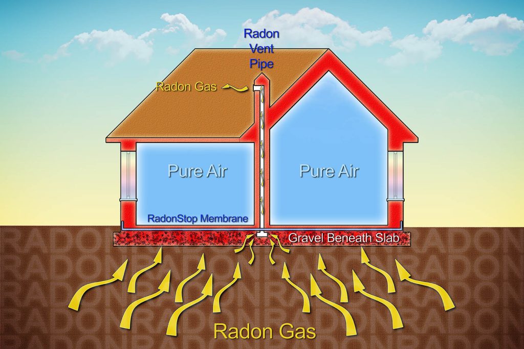 Radon is produced from the natural radioactive decay of uranium, which is found in all rocks and soils. Radon can also be found in water. Radon escapes from the ground into the air, where it decays and produces further radioactive particles.